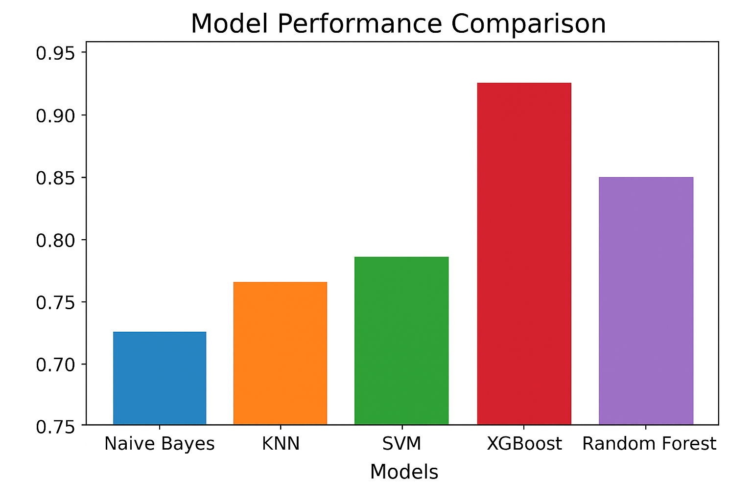Multiple Classification Models Comparison